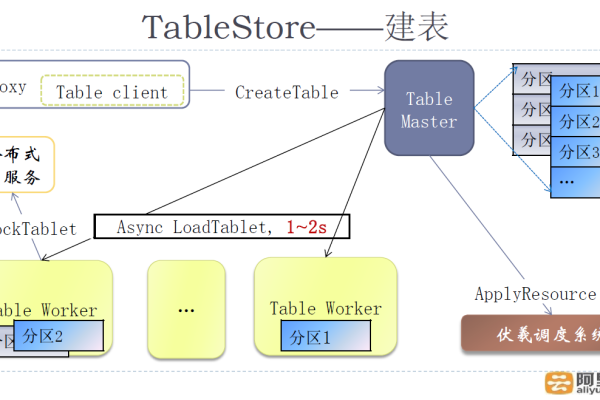 表格存储tablestore 好像没有阿里云OpenAPI的文档？