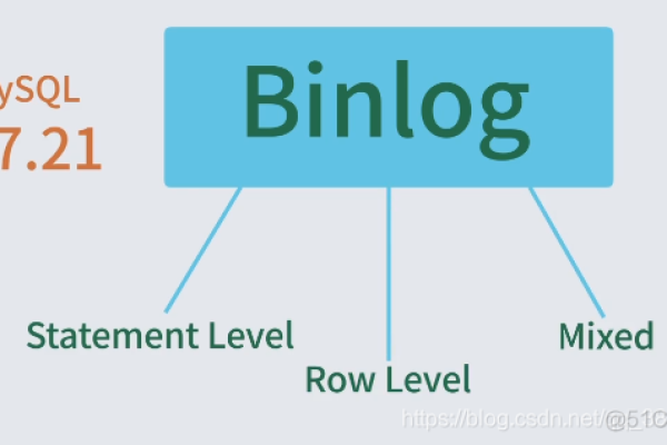 mysql使用binlog恢复数据