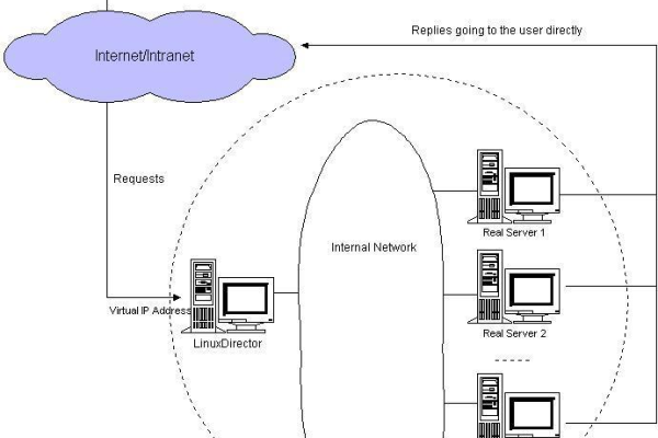 在 Linux 上简单模拟系统负载的方法  第1张