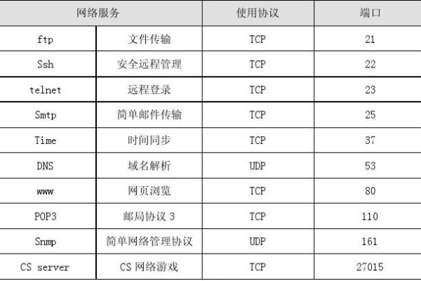 Windows服务器系统服务端口对照表