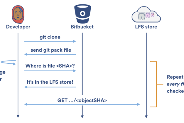 云效已经把大文件转移到了lfs，git仓库本身的空间不会自动回收吗？  第1张