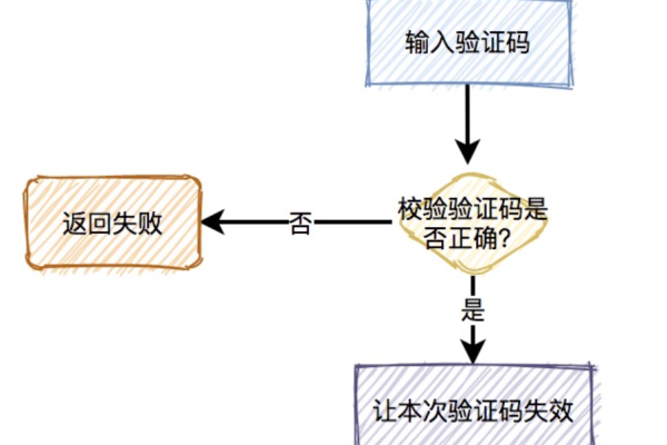 请问阿里云验证码2.0在同一页面组件中多次调用的情况下，第二次验证是必会出现图形校验的吗？