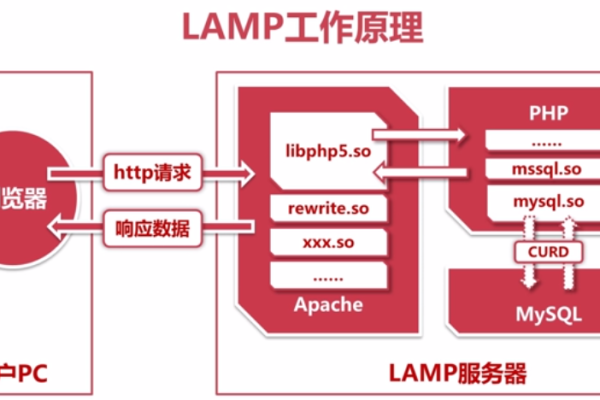 怎样检测lamp安装是否成功  第1张