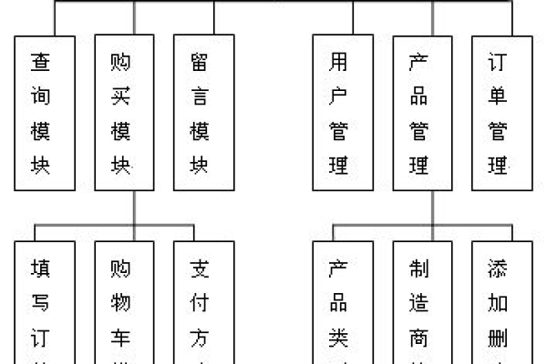 php如何实现热销产品