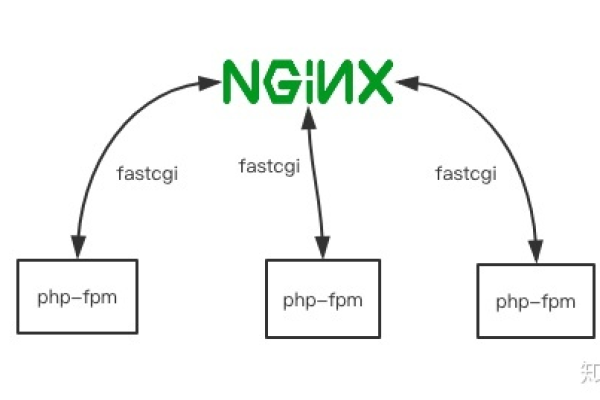 nginx php-fpm fastcgi防止跨站、跨目录的安全设置