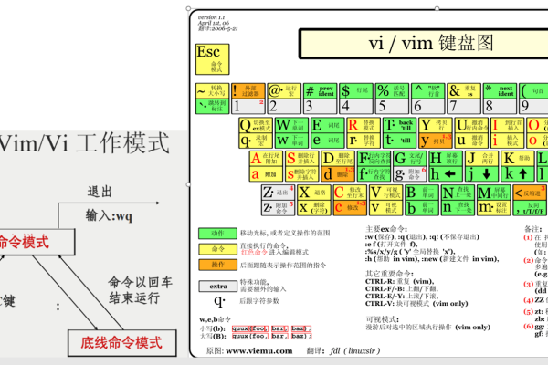 vim常用命令示意图  第1张