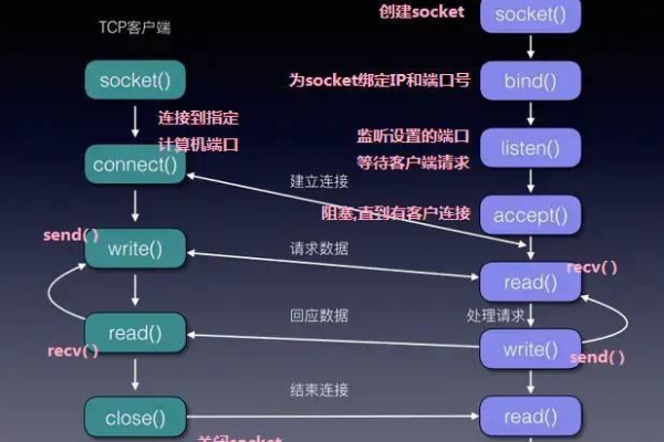 Nginx中fastcgi_pass监听端口unix socket和tcp socket差别