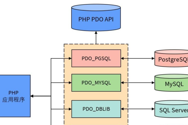 php如何连接到数据库  第1张