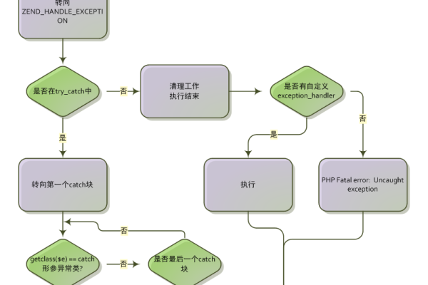 php项目中异常如何处理