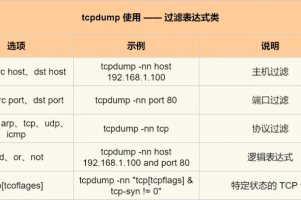 Linux抓包工具tcpdump的运用