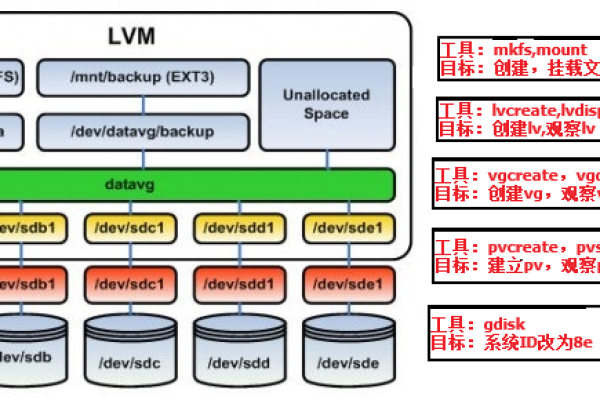 Linux LVM逻辑卷管理