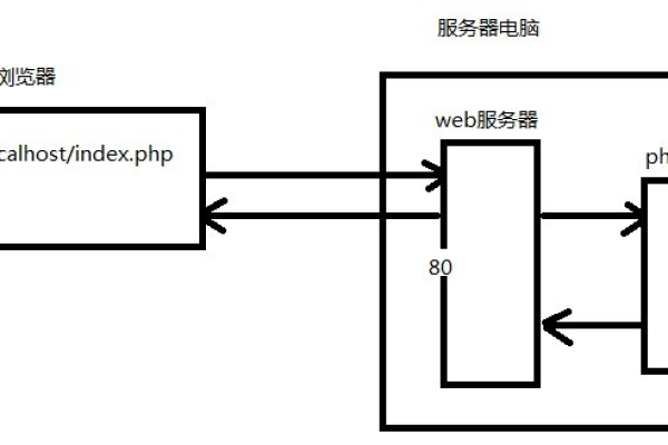 php如何实现静态化运行