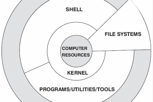 Linux REST，探索其在现代开发中的应用与优势