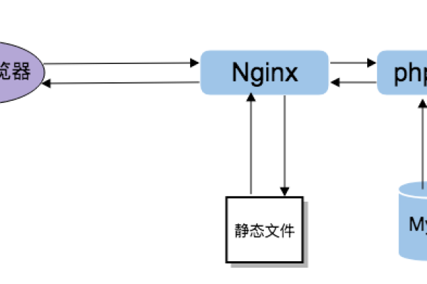 LNMP状态管理命令和升级Nginx、MySQL/MariaDB、PHP说明