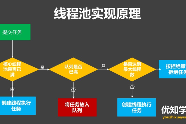 程序池回收