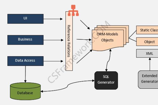 php orm框架有哪些  第1张