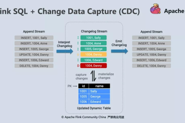 Flink CDC里SQLserver CDC，有什么排查思路吗？