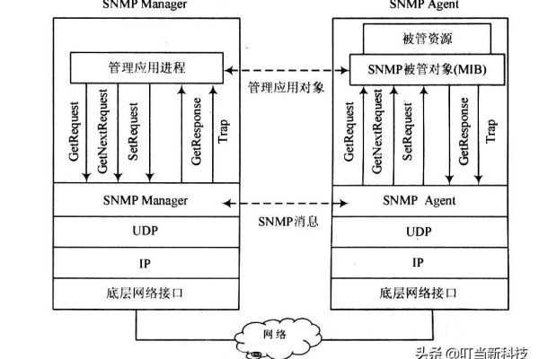 SNMP概述–运维必知的协议基础  第1张