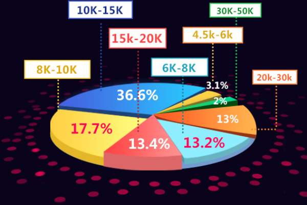 Linux专业人士的薪资水平如何？