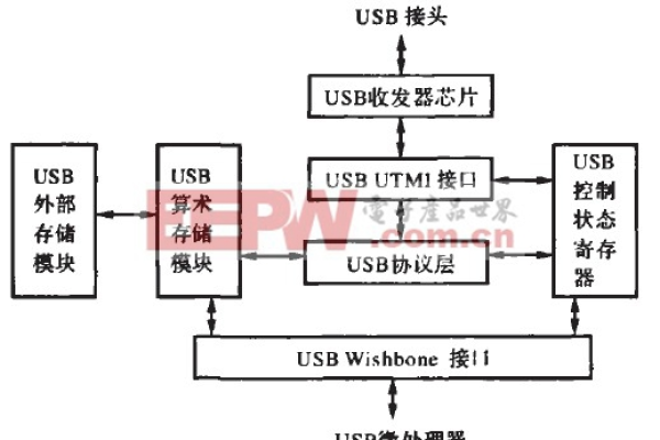 禁用usb接口软件的技术原理