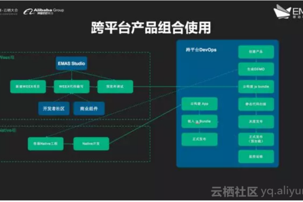 应用研发平台EMAS这个问题要怎么去解决呢？