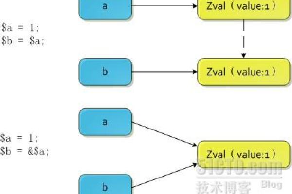 如何定义php变量类型的方法