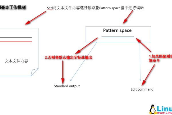 Linux基础之sed流编辑器详解