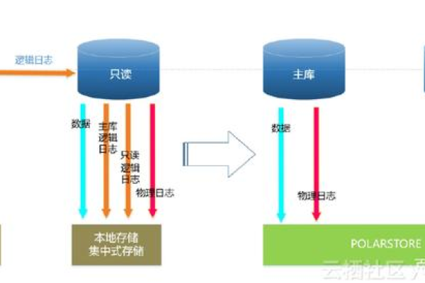 PolarDB这个实例怎么跟我本地的数据库关联啊？