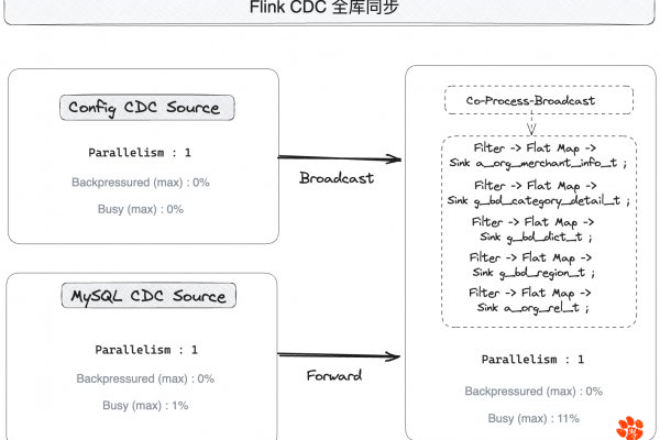 Flink CDC里mysql cdc 3.0.1 canel job后两个连接没释放有人遇到过吗？