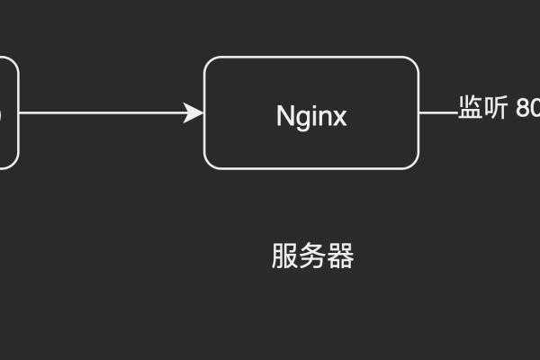 nginx 操作，启动、停止、重启  第1张