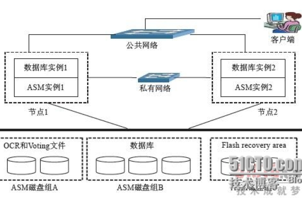 我们的网络Oracle IP段探索