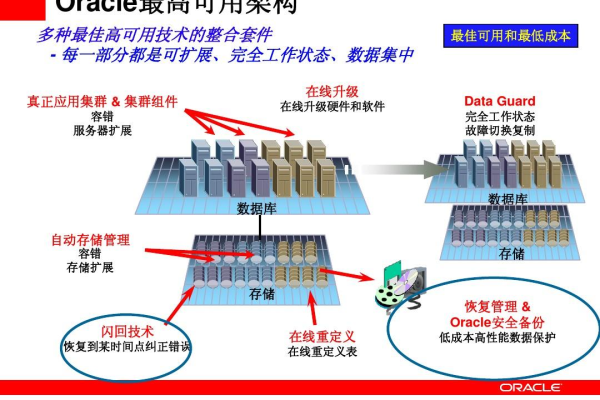 利用Oracle共享存储分区实现资源共享