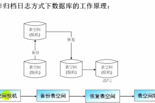 Oracle数据库按时间进行分组统计数据的方法