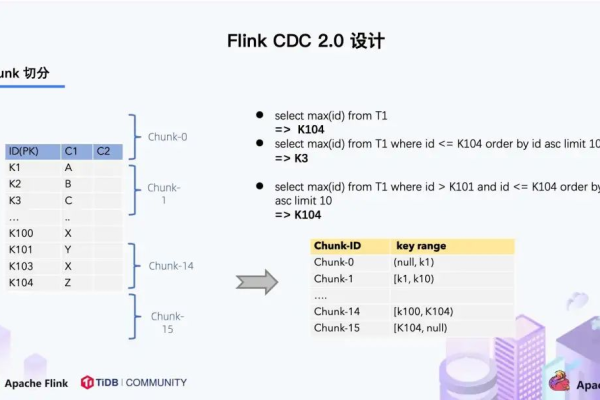 Flink CDC里如果整库同步到doris的话，有些表需要建成分区表吗？