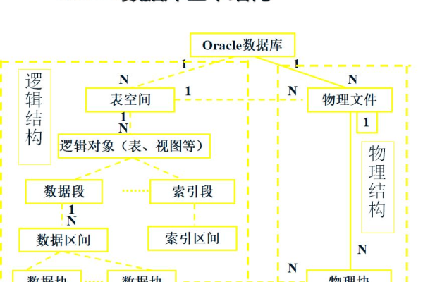 Oracle中事务构成保证数据一致性的基础