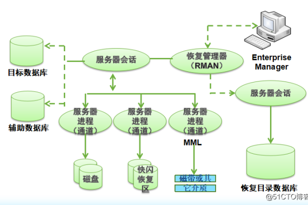 数据备份策略Oracle9i MIS数据备份保障方案