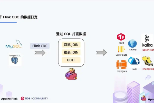 Flink CDC里通过flinksql创建的这个应该怎么解决？