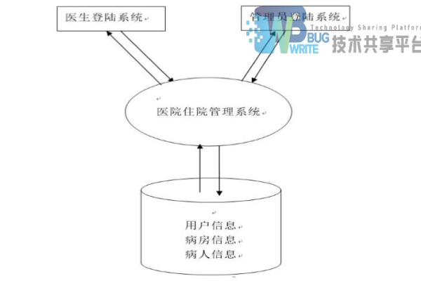 Oracle构建的住院管理系统–提升病房管理效率