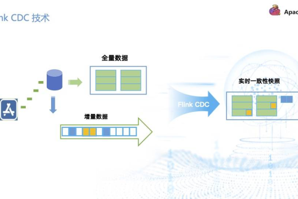 Flink CDC里4000w数据，开启cdc增量同步，怎么快速处理？