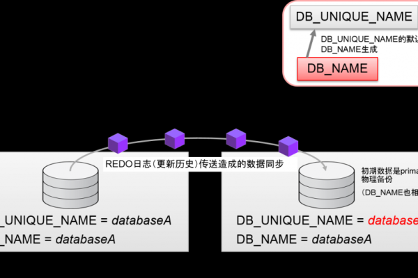 Oracle中使用外表连接实现数据合并