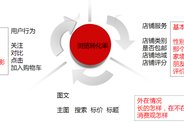 如何提升京东店铺的转化率？  第1张