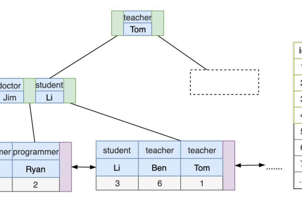 Mysql Innodb存储引擎之索引与算法