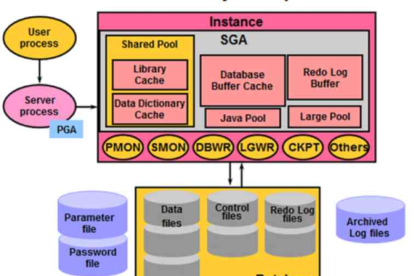 优化项目开发 EF框架与Oracle技术