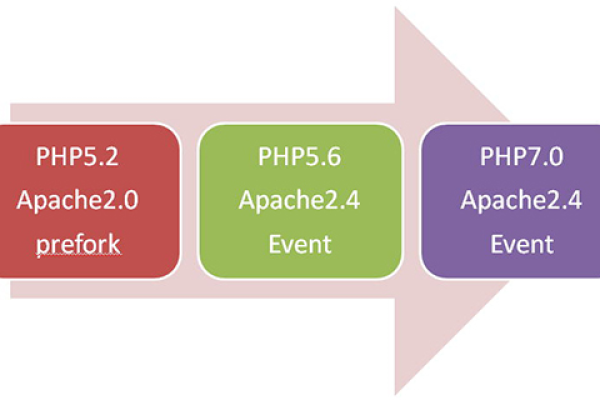 php5.2 如何升级  第1张