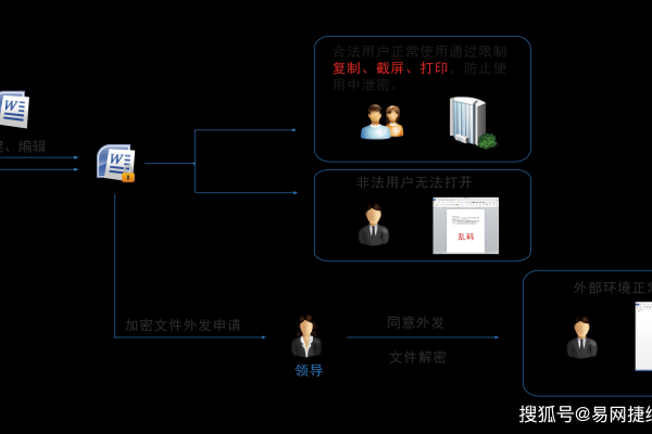 使用数据加密技术保护敏感信息，防止数据泄露