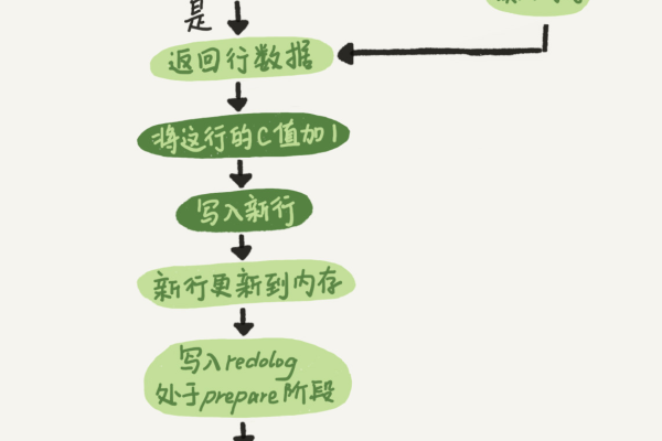 mysql的两阶段提交