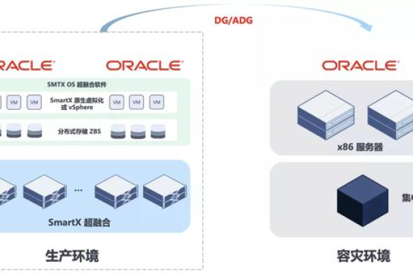 Oracle主库与备库的高可用部署