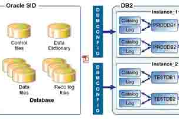 比较Oracle与DB2比较双方的优势