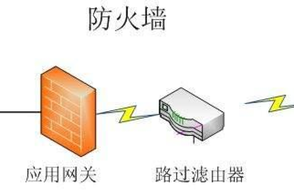 如何保护您的防火墙,防止反面攻击和破解载入