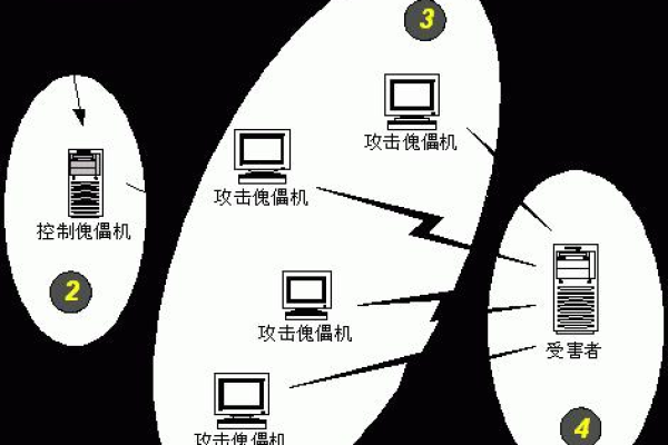 破解常用攻击网络的主要手段